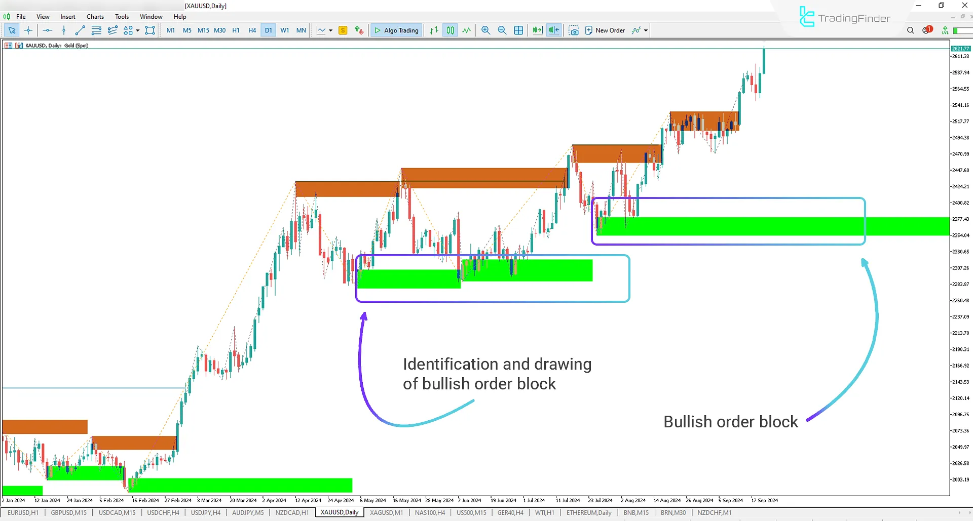 Order Block Refined (OBR) indicator for Smart Money and ICT for Meta Trader 5 Download - Free - [Trading Finder] 1