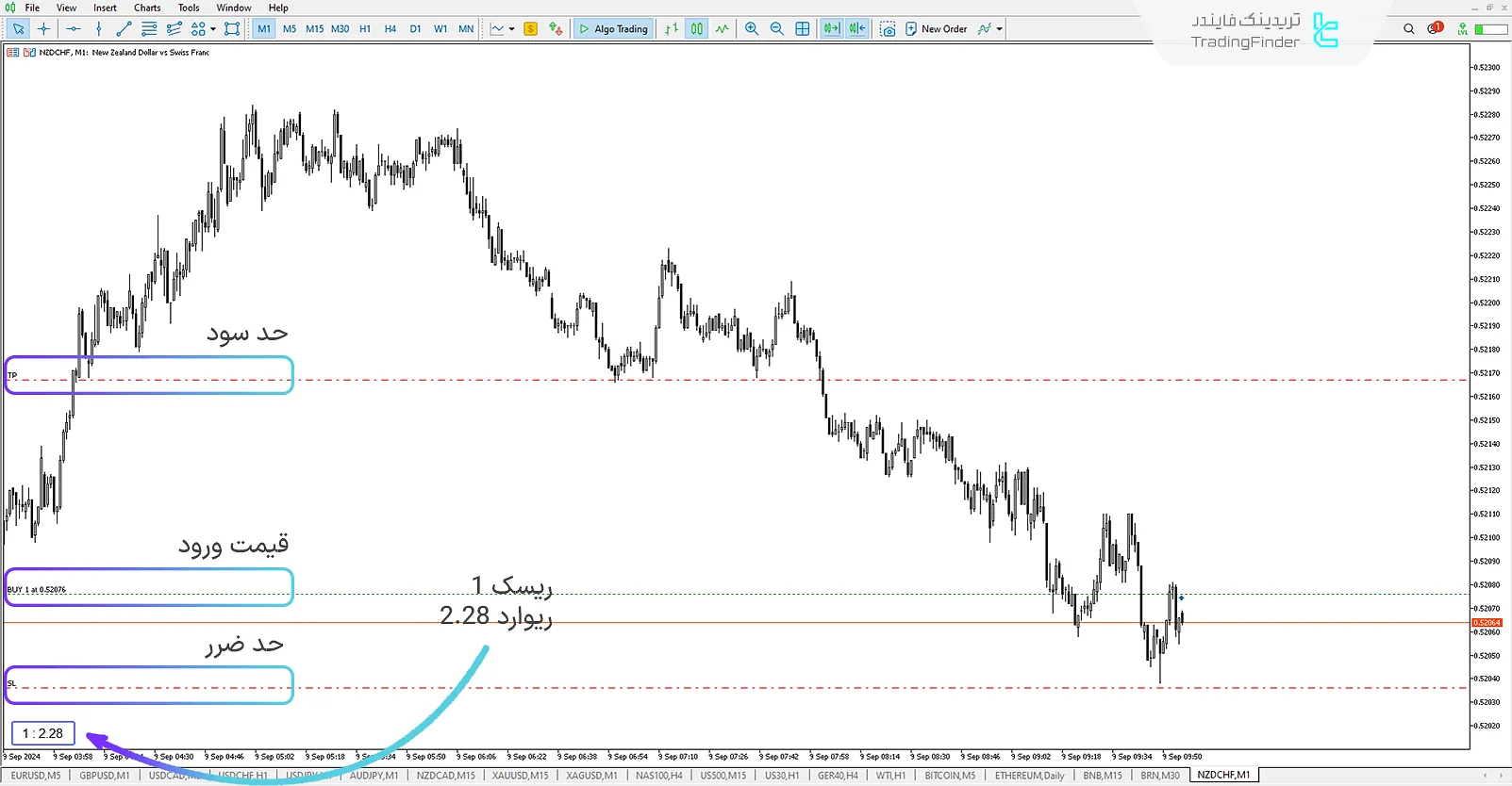 دانلود اندیکاتور ریسک به ریوارد با آخرین سفارش (RRR with Last Order) در متاتریدر 5 - رایگان 1