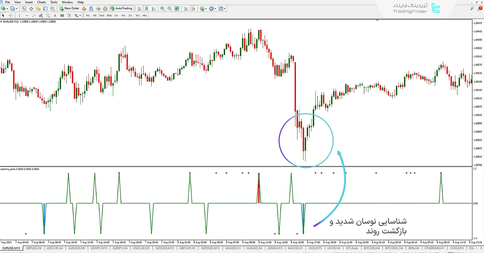 دانلود اندیکاتور حداکثر اسپایک (Extreme Spike) برای متاتریدر 4 – رایگان – [تریدینگ فایندر] 3