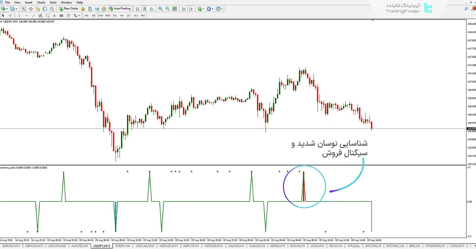 دانلود اندیکاتور حداکثر اسپایک (Extreme Spike) برای متاتریدر 4 – رایگان – [تریدینگ فایندر] 1