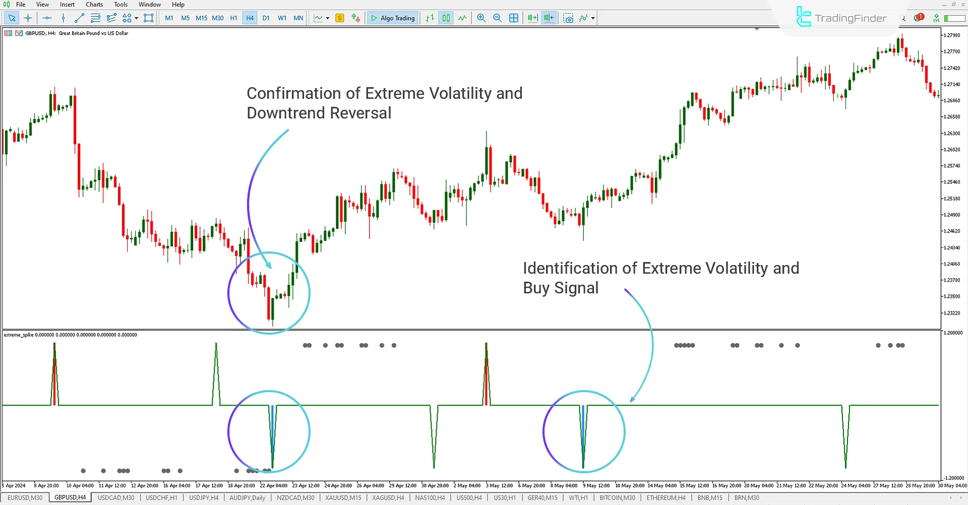 Extreme Spike indicator for MetaTrader 5 Download - Free - [Trading Finder] 3