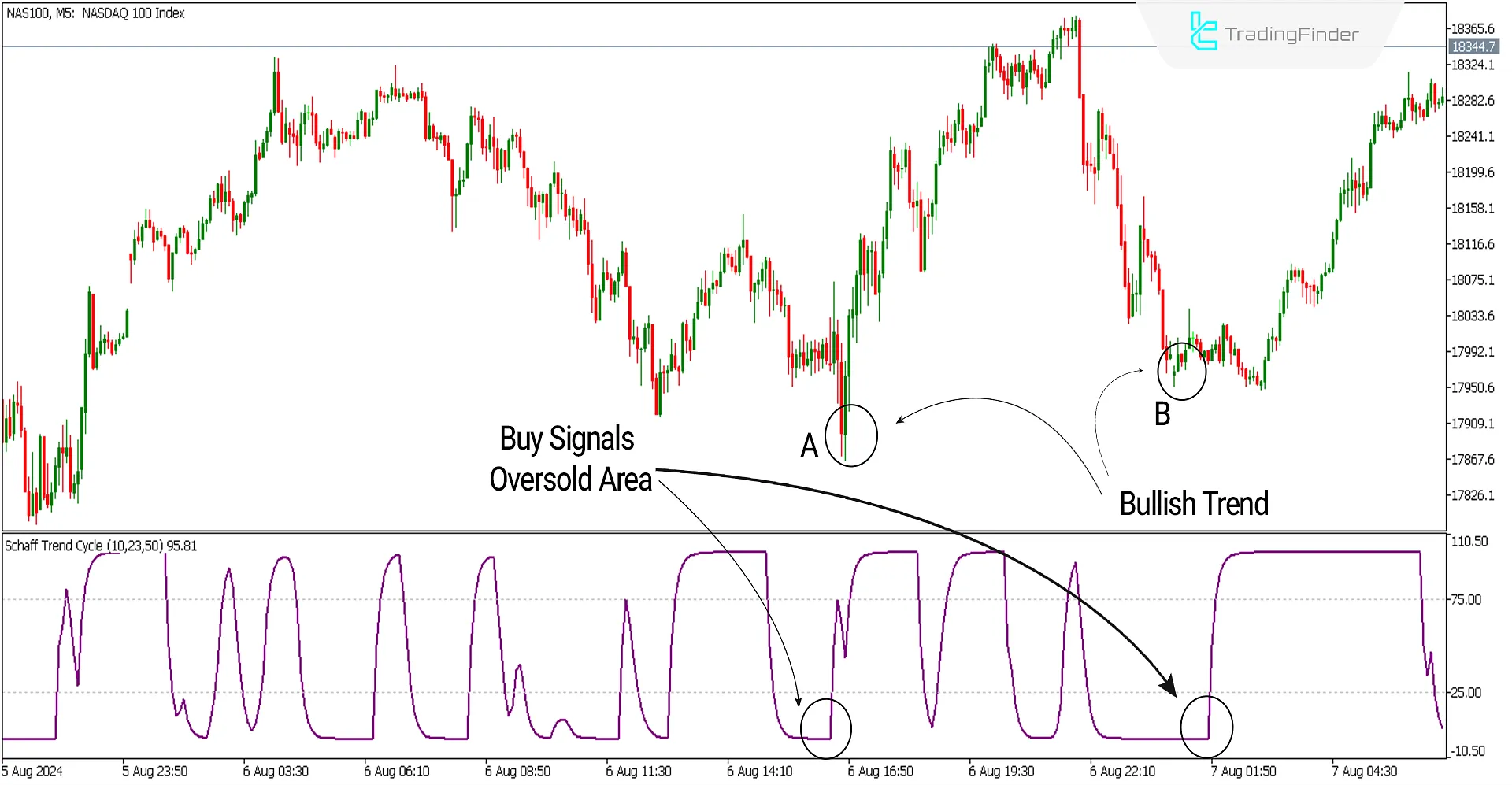 Schaff Trend Cycle Indicator for MetaTrader 5 Download - Free - [Trading Finder] 1