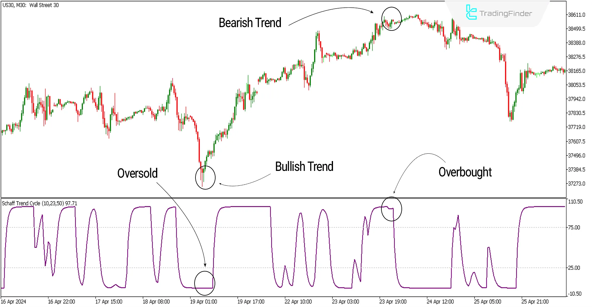 Schaff Trend Cycle Indicator for MetaTrader 5 Download - Free - [Trading Finder] 2