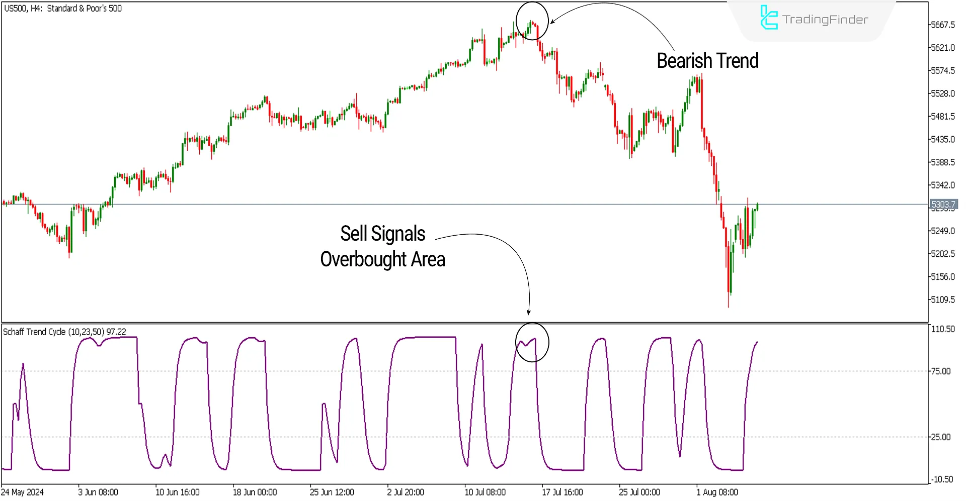 Schaff Trend Cycle Indicator for MetaTrader 5 Download - Free - [Trading Finder] 3