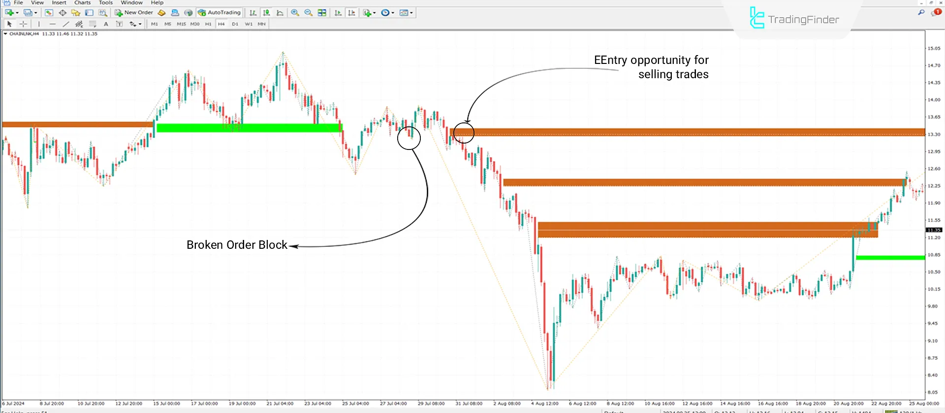 Unicorn Indicator (ICT) for MetaTrader 4 Download - Free - [Trading Finder] 2