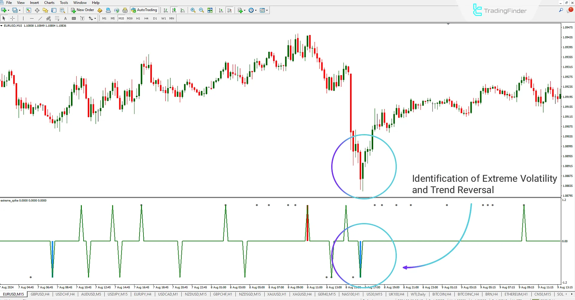 Extreme Spike indicator for MetaTrader 4 Download - Free - [Trading Finder] 3