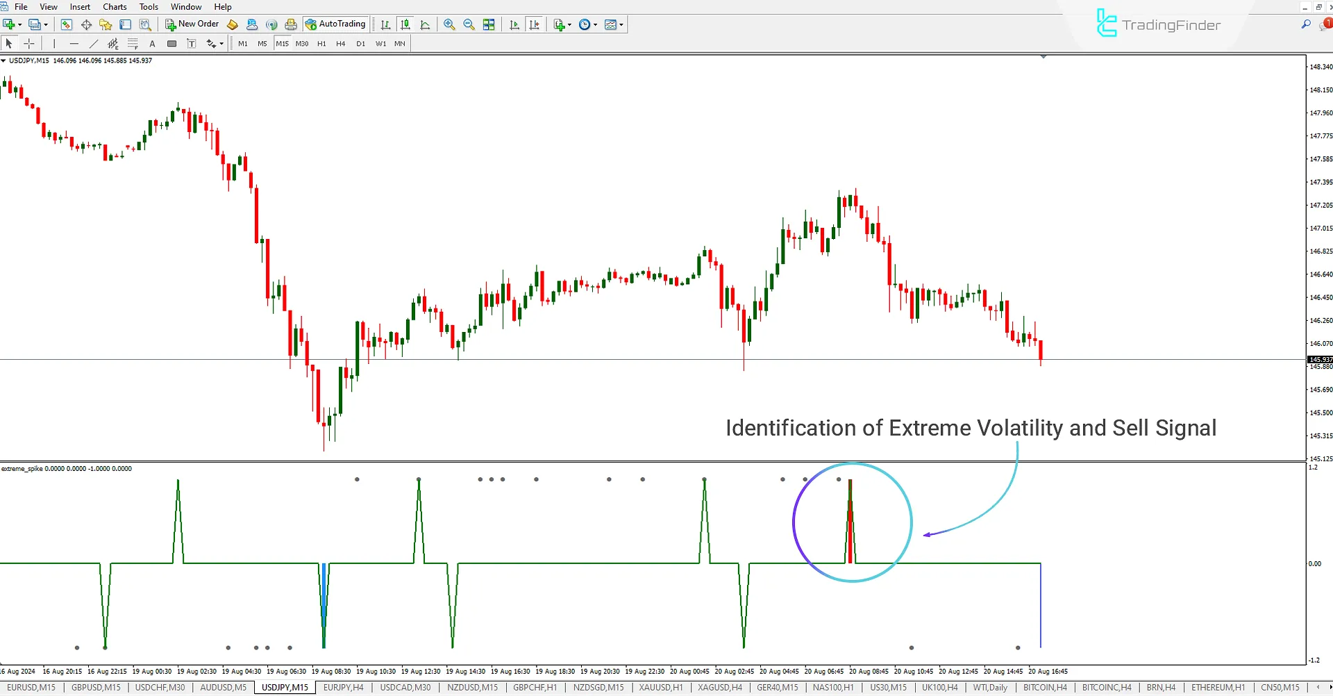 Extreme Spike indicator for MetaTrader 4 Download - Free - [Trading Finder] 2