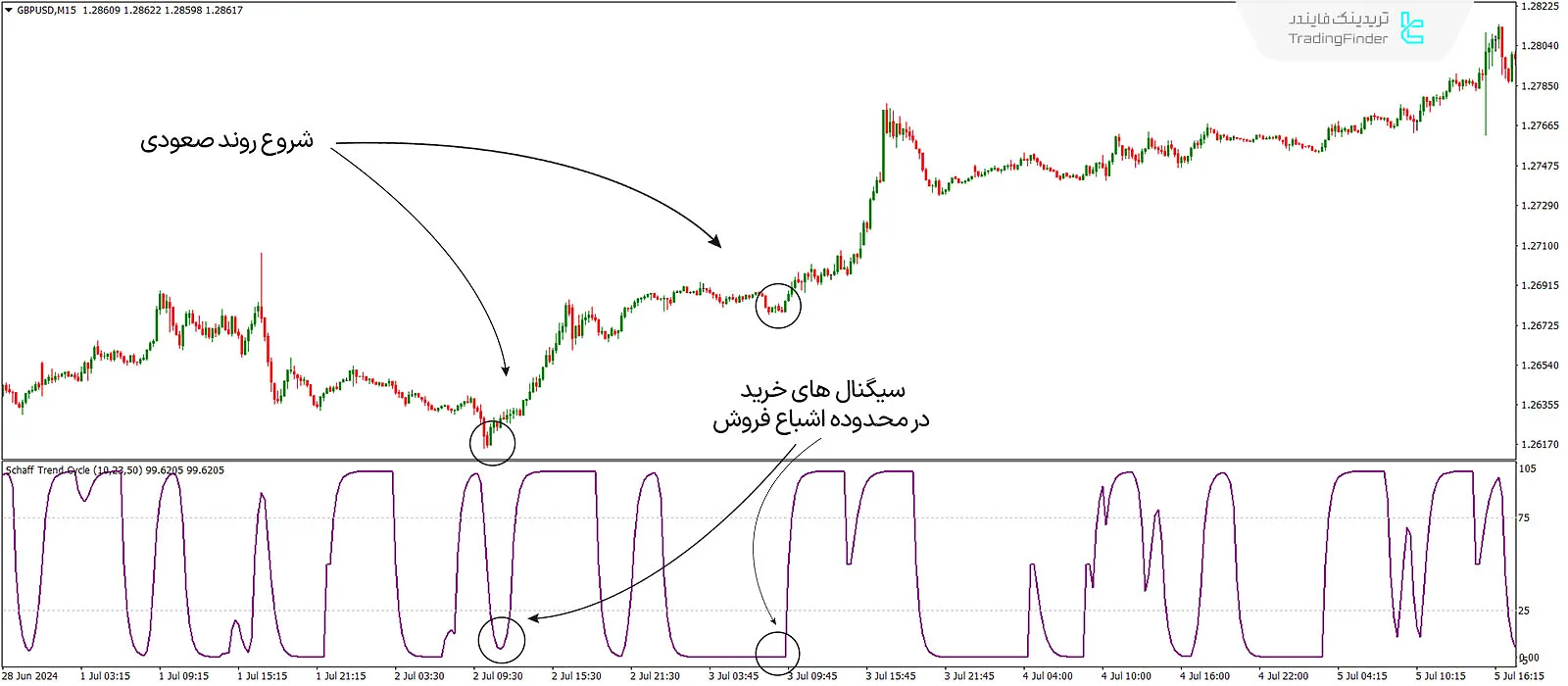 دانلود اندیکاتور چرخه روند شاف (Schaff Trend Cycle Indicator) در متاتریدر 4 - رایگان - [تریدینگ فایندر] 3