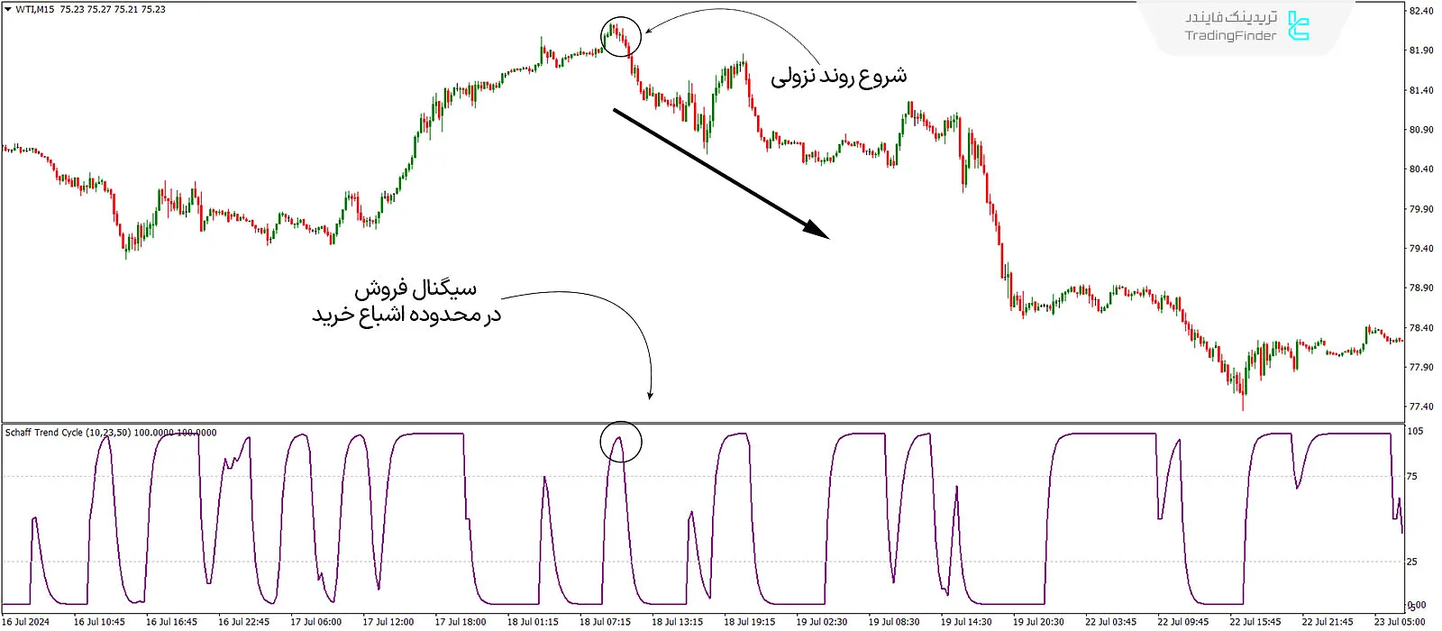 دانلود اندیکاتور چرخه روند شاف (Schaff Trend Cycle Indicator) در متاتریدر 4 - رایگان - [تریدینگ فایندر] 2