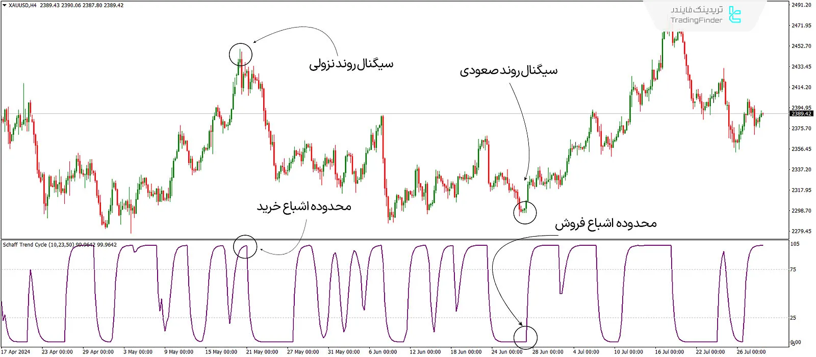 دانلود اندیکاتور چرخه روند شاف (Schaff Trend Cycle Indicator) در متاتریدر 4 - رایگان - [تریدینگ فایندر] 1