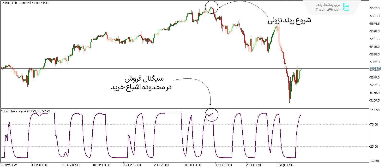 شرایط فروش