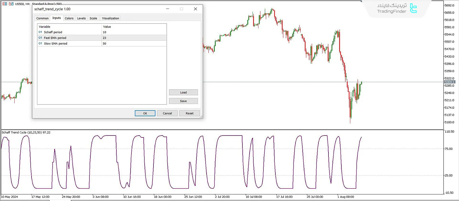 دانلود اندیکاتور چرخه روند شاف (Schaff Trend Cycle Indicator) در متاتریدر 5 - رایگان - [تریدینگ فایندر] 3