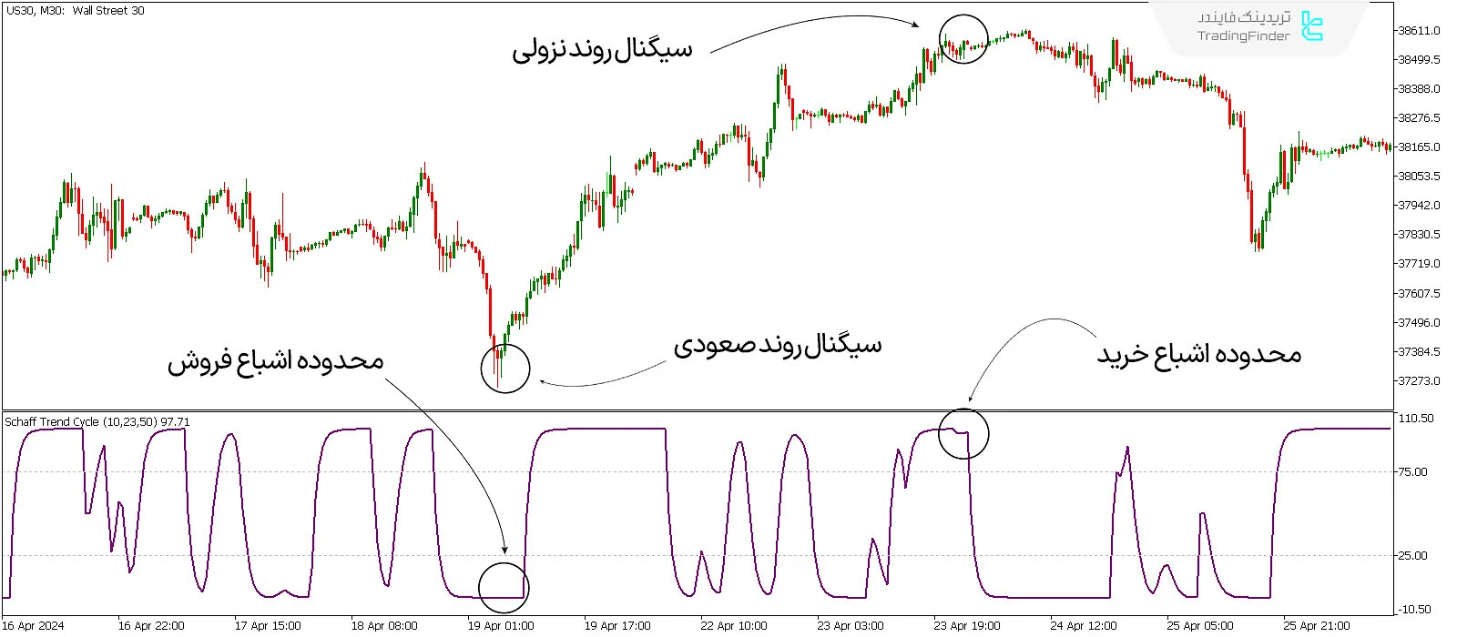 دانلود اندیکاتور چرخه روند شاف (Schaff Trend Cycle Indicator) در متاتریدر 5 - رایگان - [تریدینگ فایندر] 2