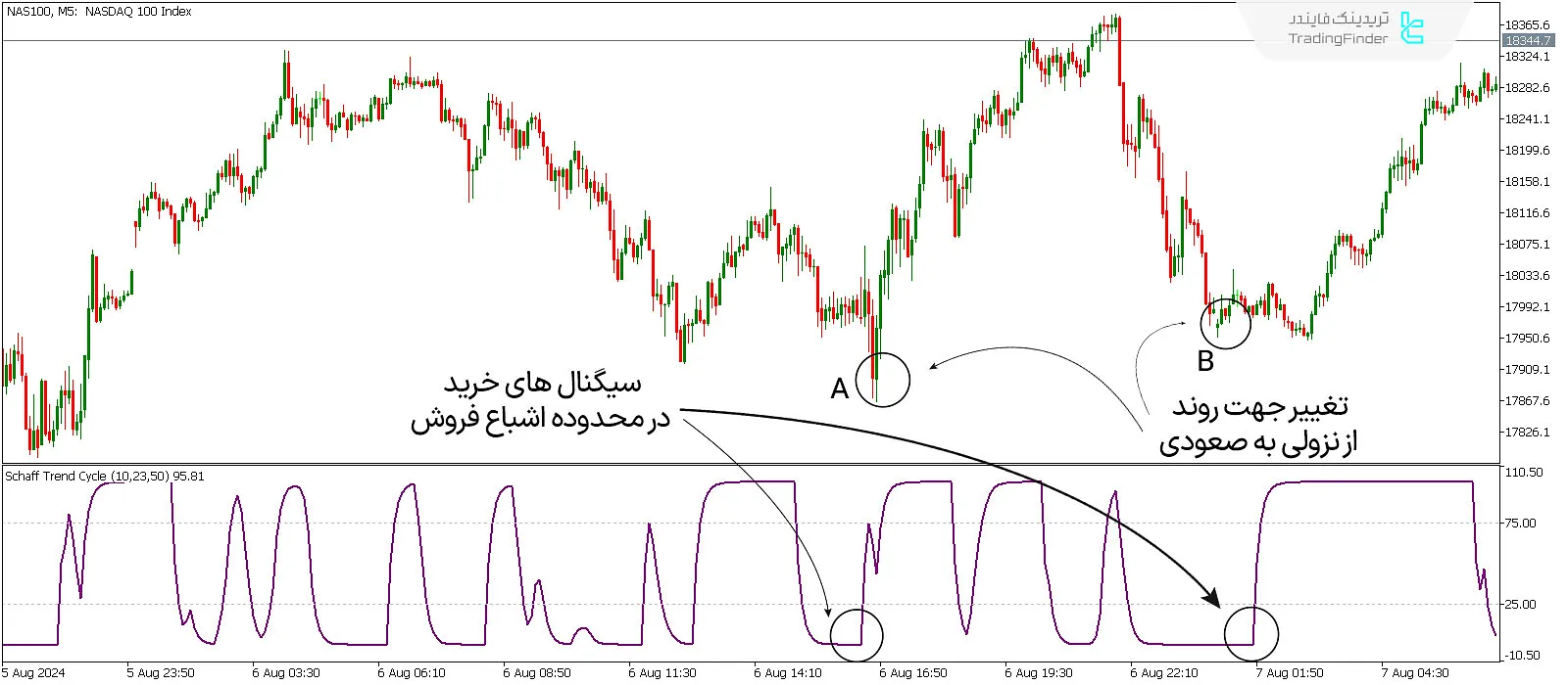 دانلود اندیکاتور چرخه روند شاف (Schaff Trend Cycle Indicator) در متاتریدر 5 - رایگان - [تریدینگ فایندر] 1