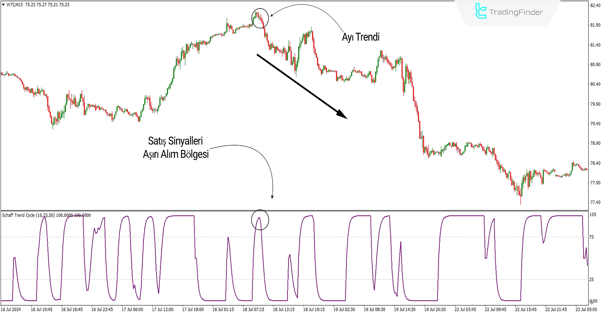 Schaff Trend Cycle Göstergesi MT4 icin İndirme - Ücretsiz - [TradingFinder] 3