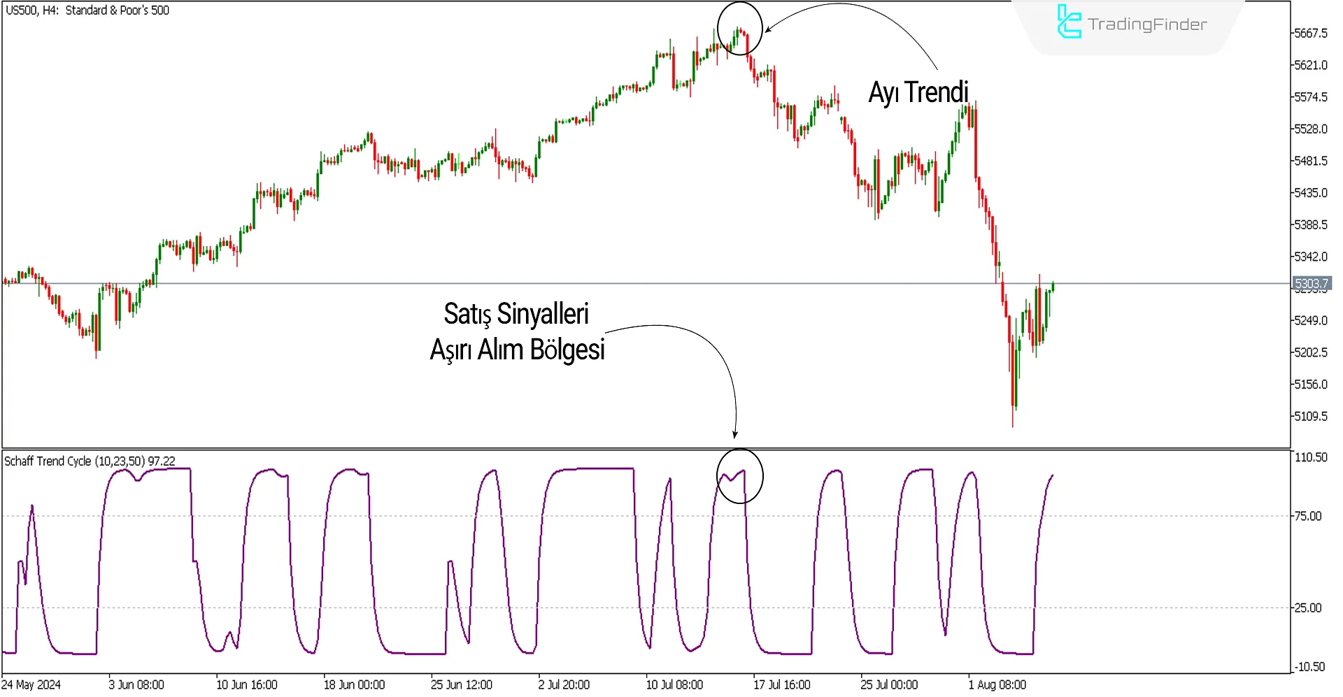 Schaff Trend Cycle Göstergesi MT5 icin İndirme - Ücretsiz - [TradingFinder] 3