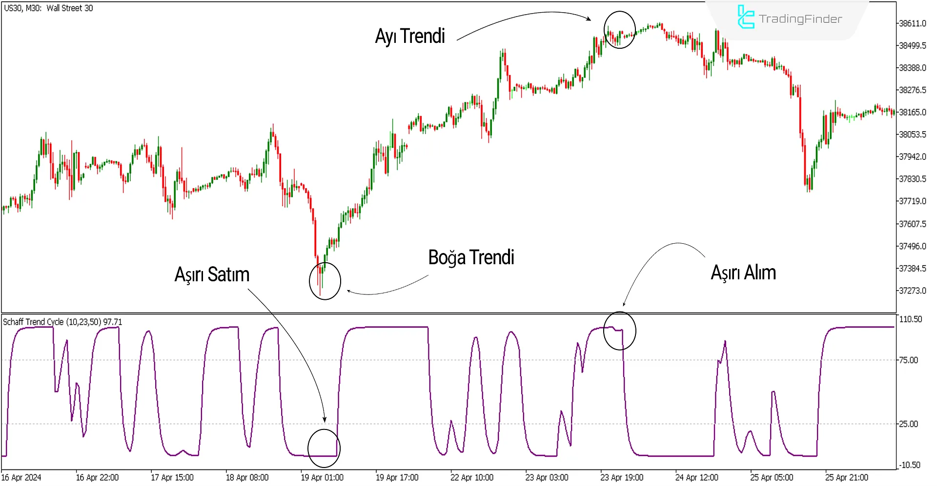 Schaff Trend Cycle Göstergesi MT5 icin İndirme - Ücretsiz - [TradingFinder] 2