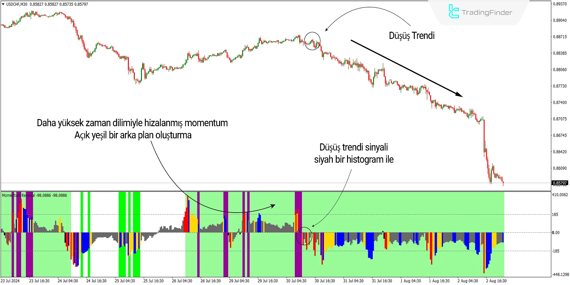 Momentum Ters Dönüş Dedektörü Göstergesi MT4 için indirme - Ücretsiz 1