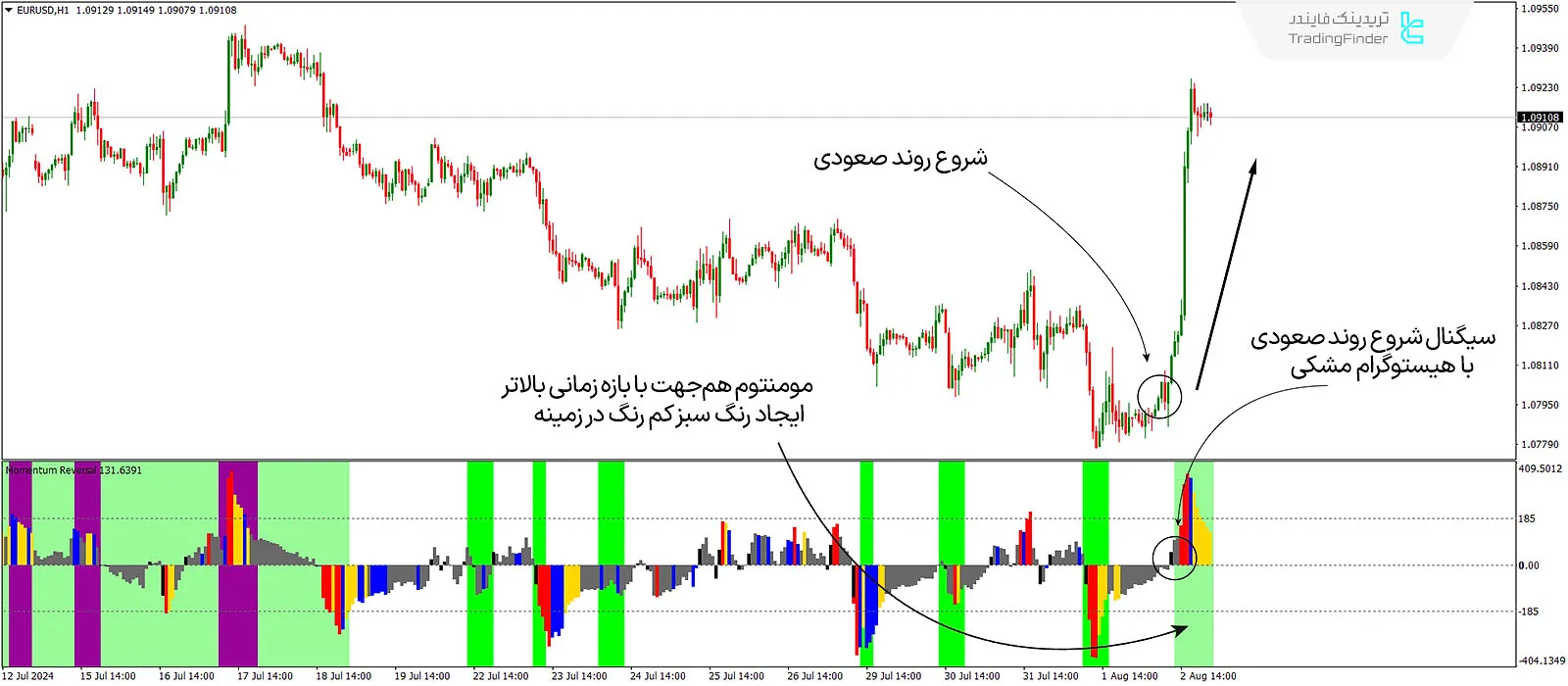 دانلود اندیکاتور شناسایی بازگشت مومنتوم (Momentum Reversal Detector) در متاتریدر 4 - رایگان 2