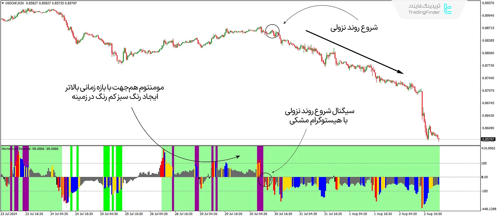 دانلود اندیکاتور شناسایی بازگشت مومنتوم (Momentum Reversal Detector) در متاتریدر 4 - رایگان 3