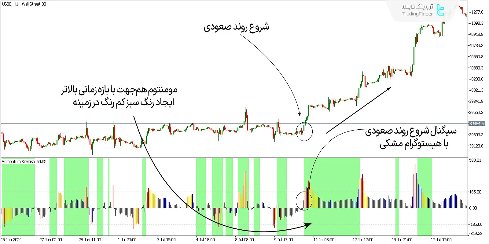 دانلود اندیکاتور شناسایی بازگشت مومنتوم (Momentum Reversal Detector) در متاتریدر 5 - رایگان 2