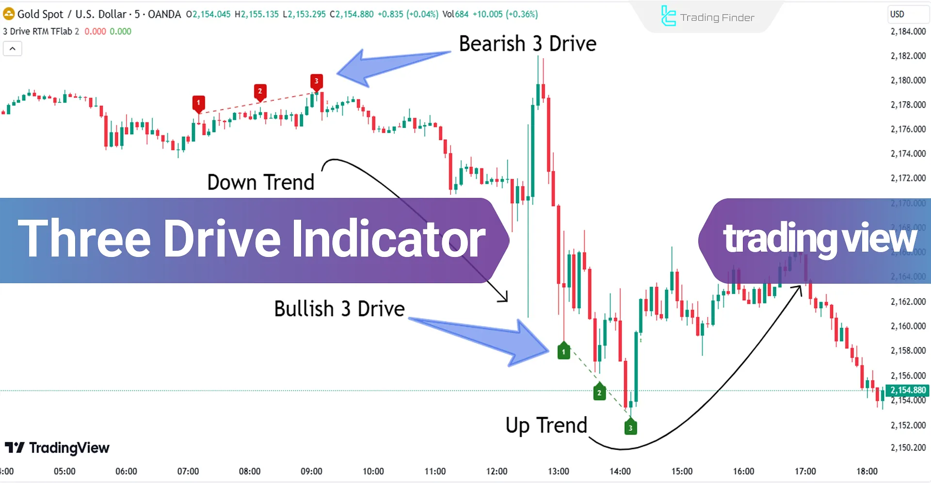 Add 3 Drive Harmonic Pattern Indicator in RTM Style for Trading View - Free - [Trading Finder]