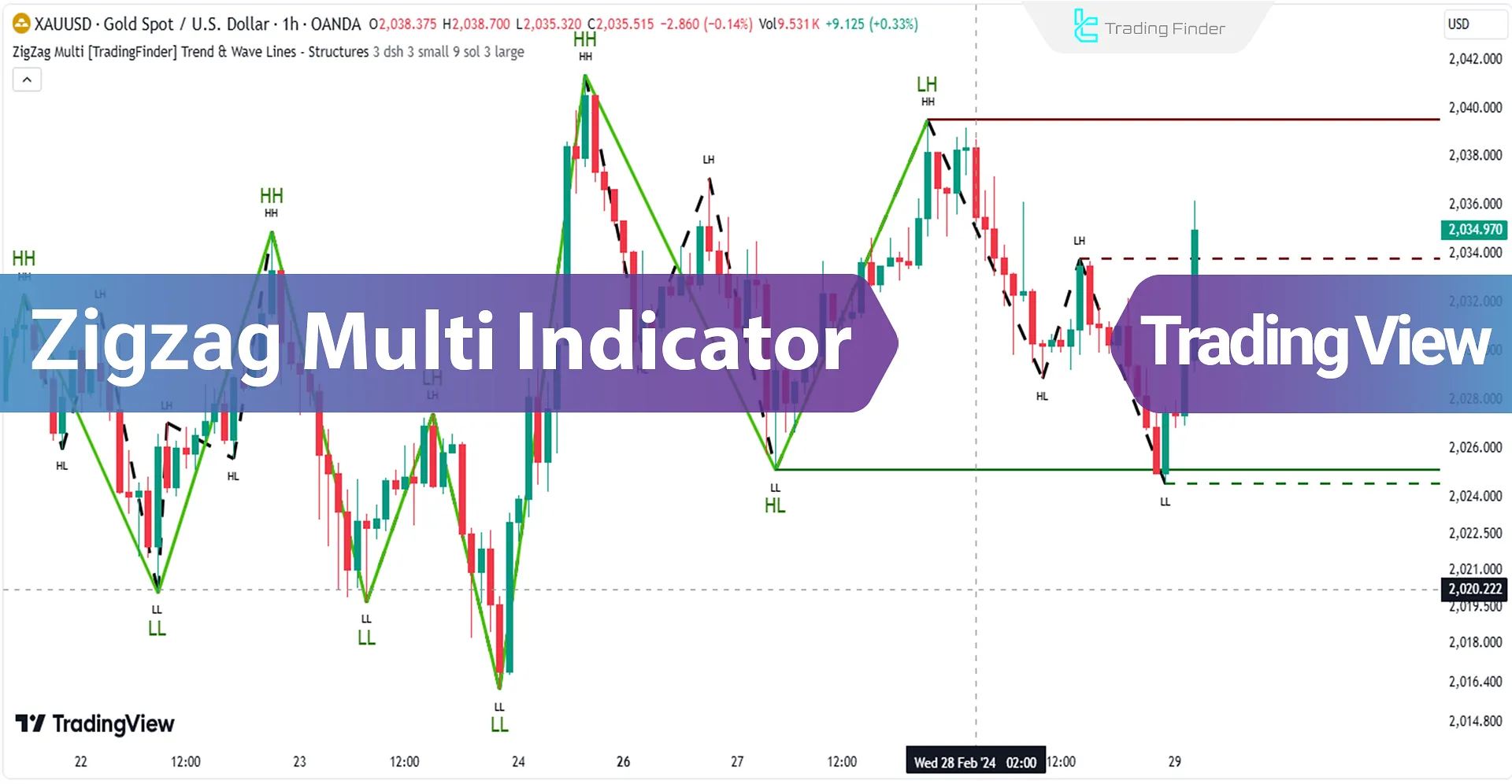 Add Zigzag Multi Indicator on Trading View - Free - [Trading Finder]