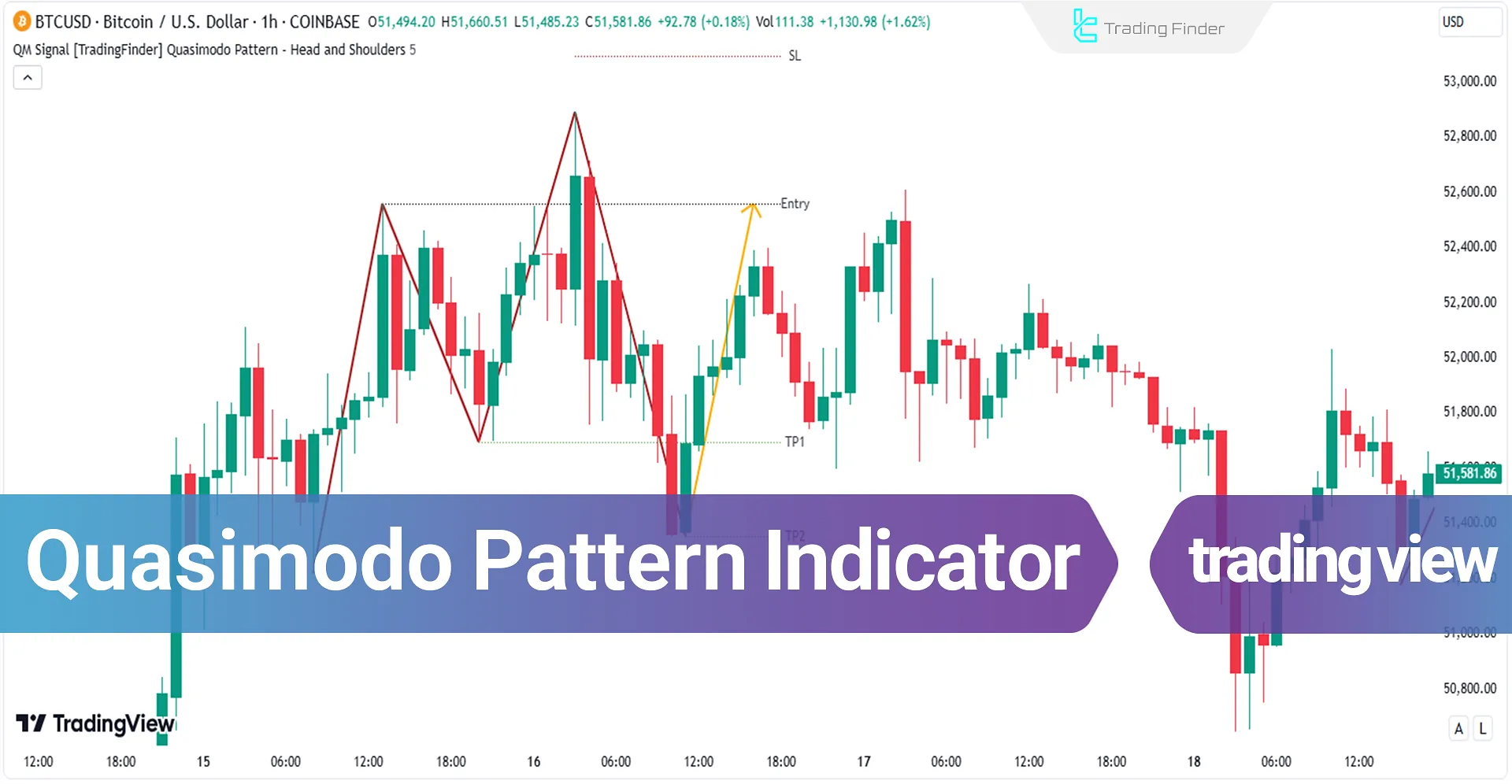 Add Quasimodo Pattern indicator in TradingView - Free - [TF Lab]