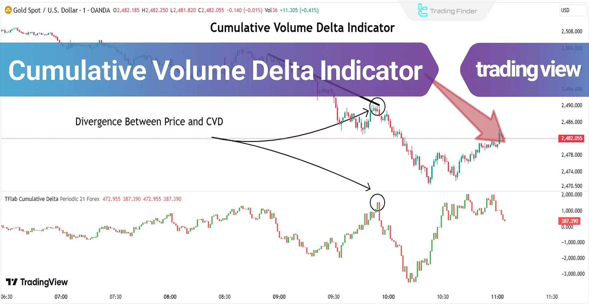 Add Cumulative Volume Delta (CVD) Indicator in TradingView - Free - [TF Lab]