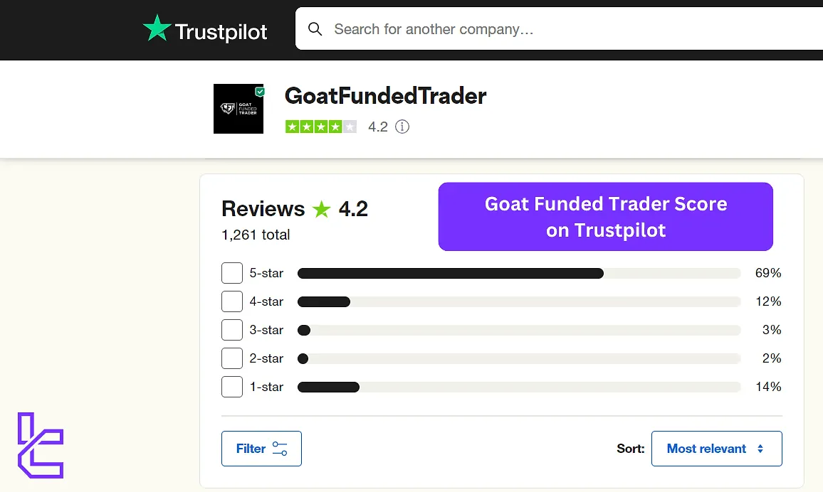 Goat Funded Trader page on Trustpilot