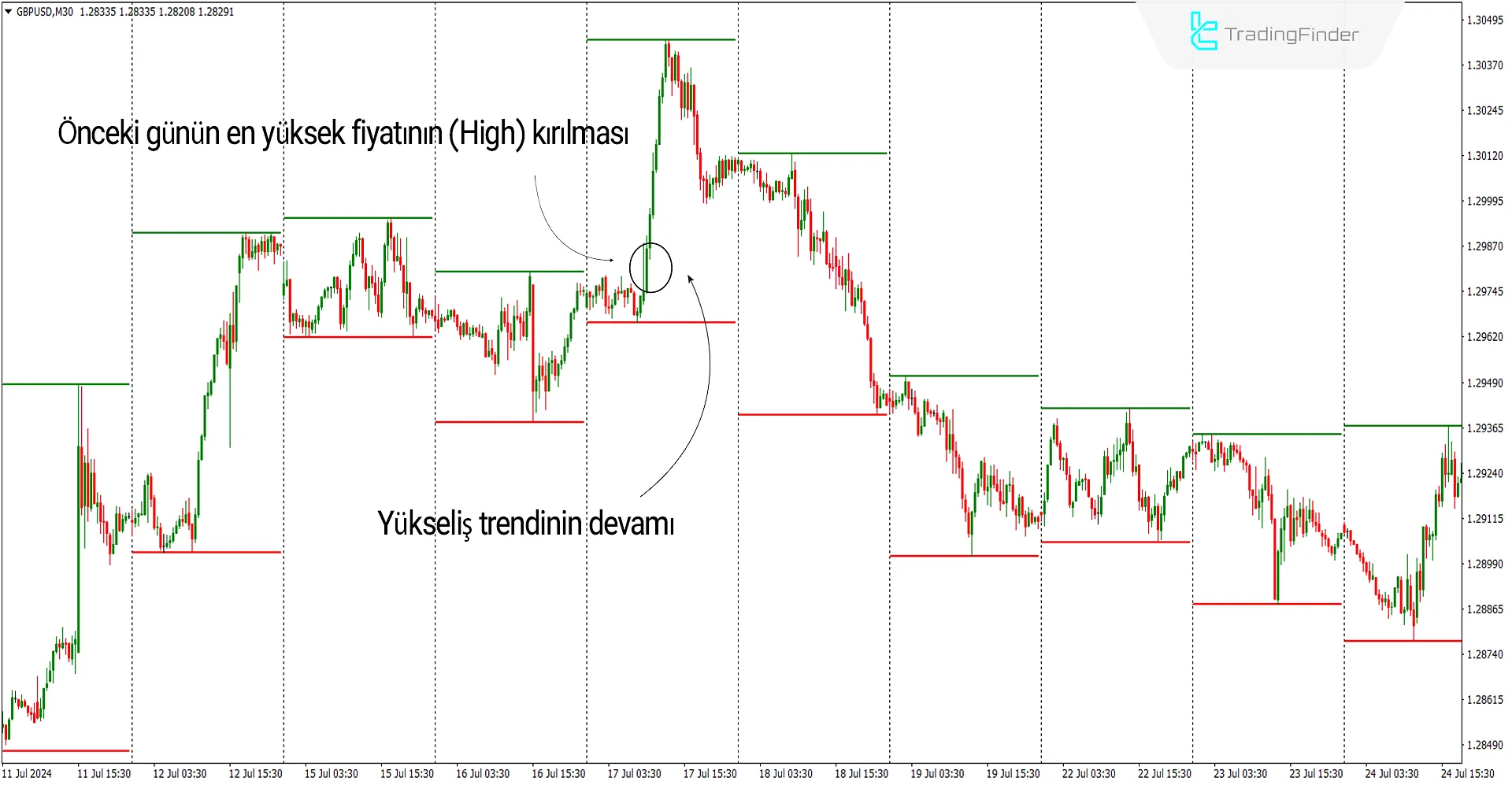 İndikatörün Yükseliş Kırılma Koşulları