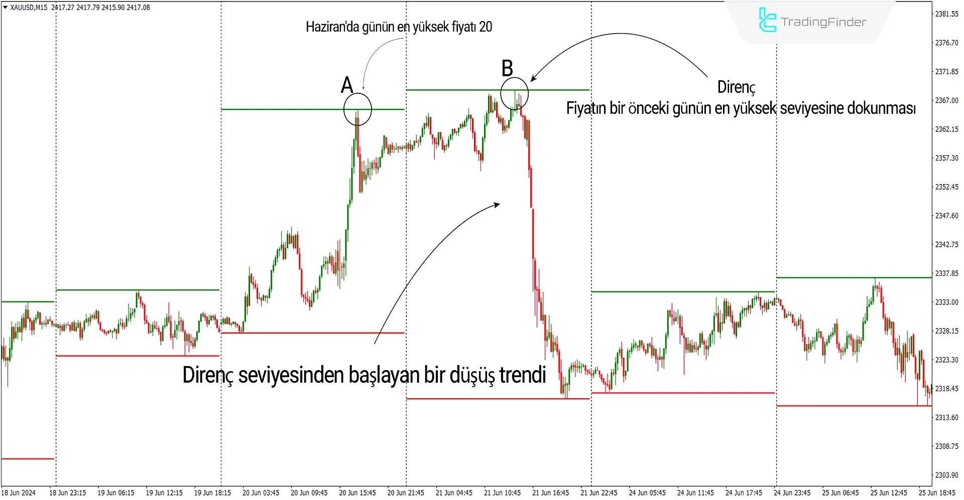 İndikatörün Düşüş Direnç Koşulları