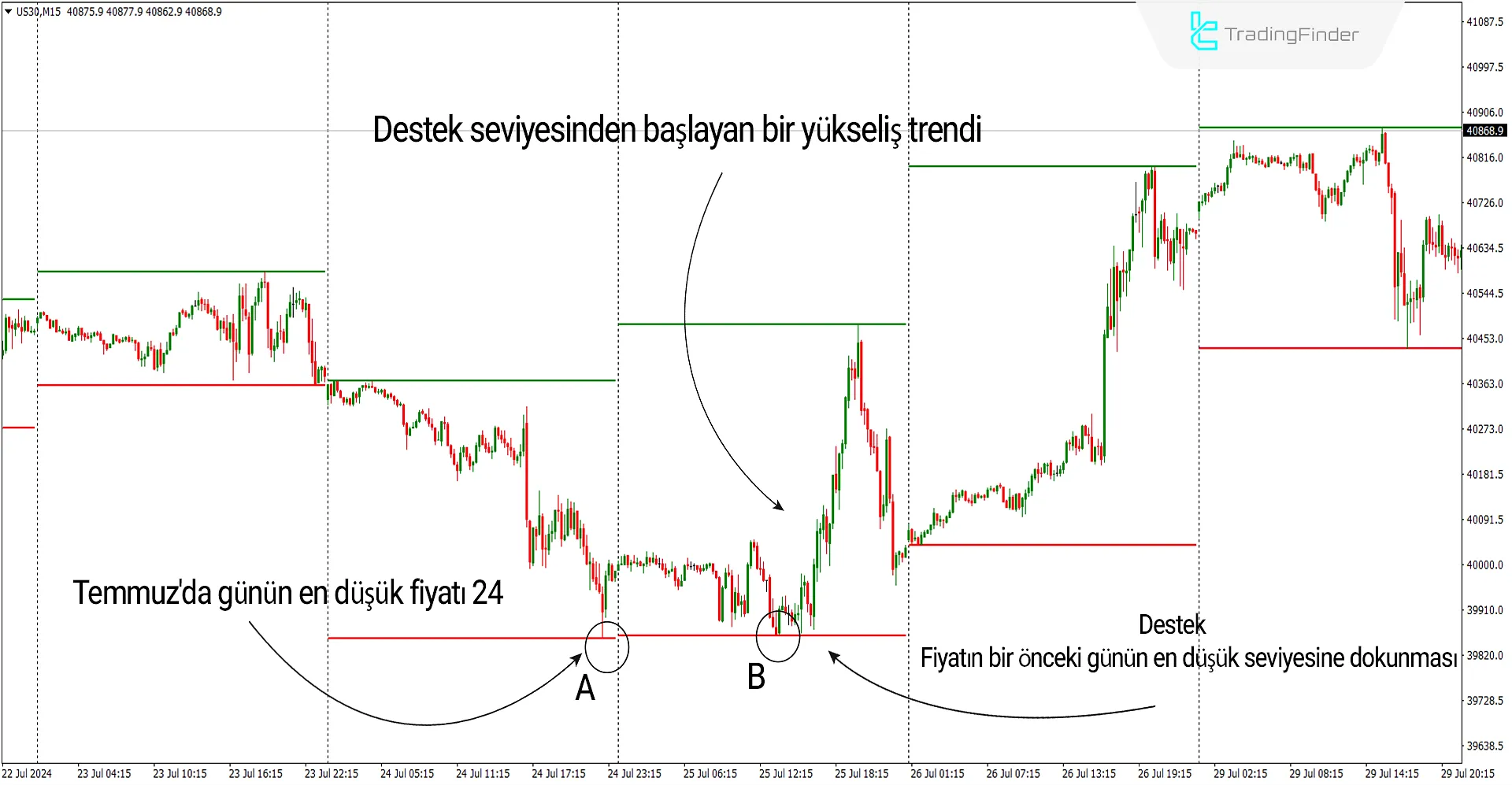 Günlük Yüksek Düşük Göstergesi MT4 için İndirme - Ücretsiz 3