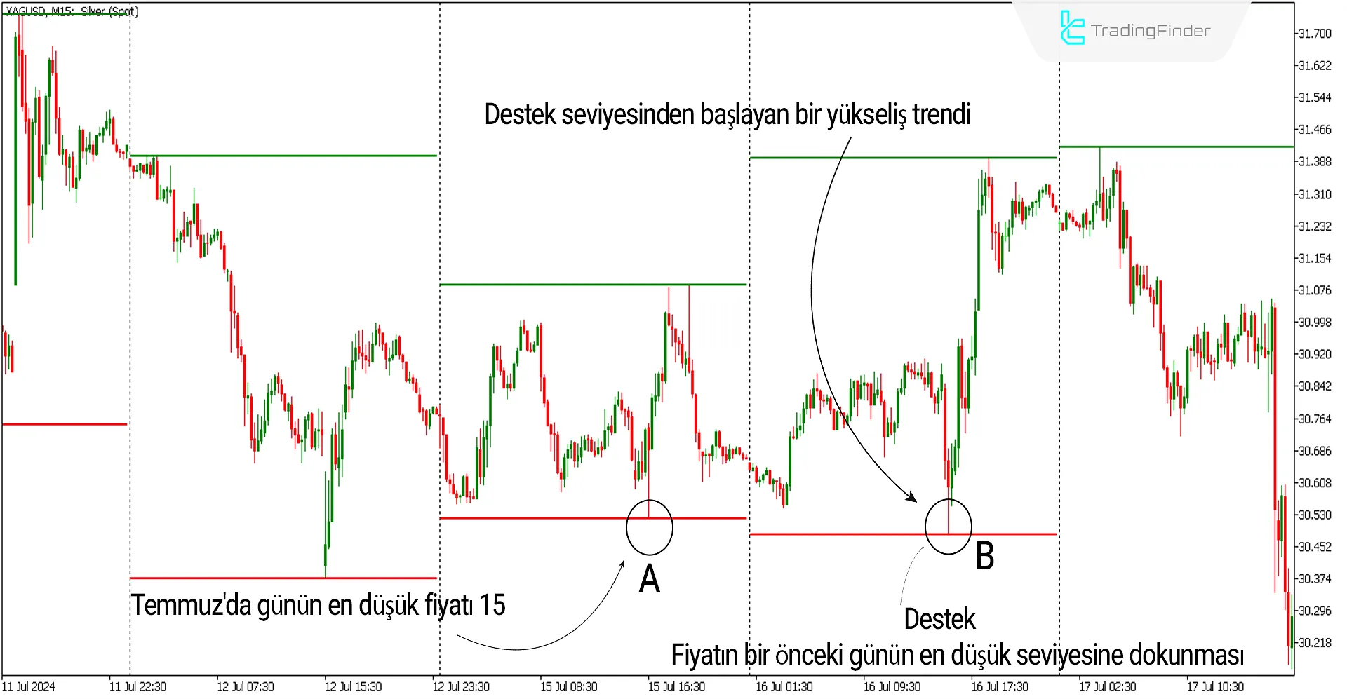 Günlük Yüksek Düşük Göstergesi MT5 için İndirme - Ücretsiz 2