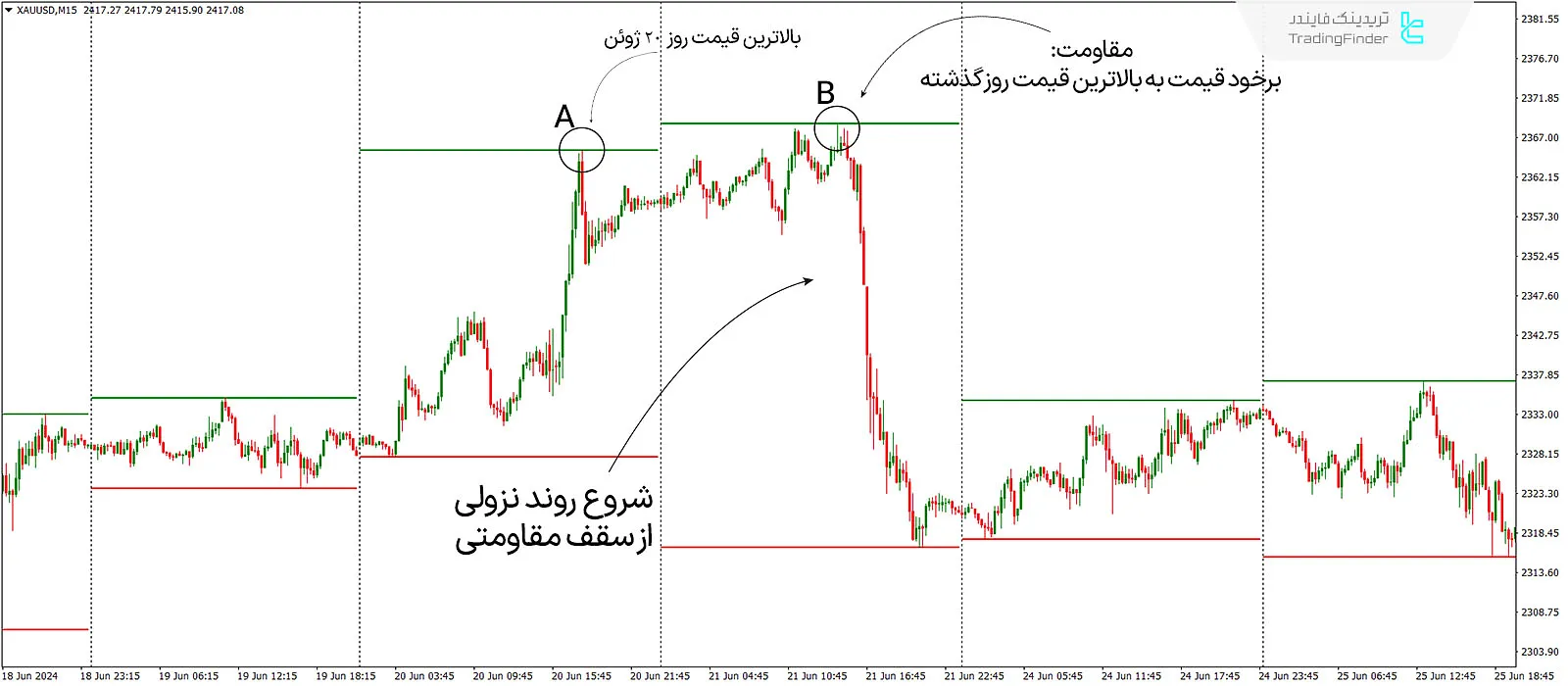 شرایط نزولی مقاومت اندیکاتور