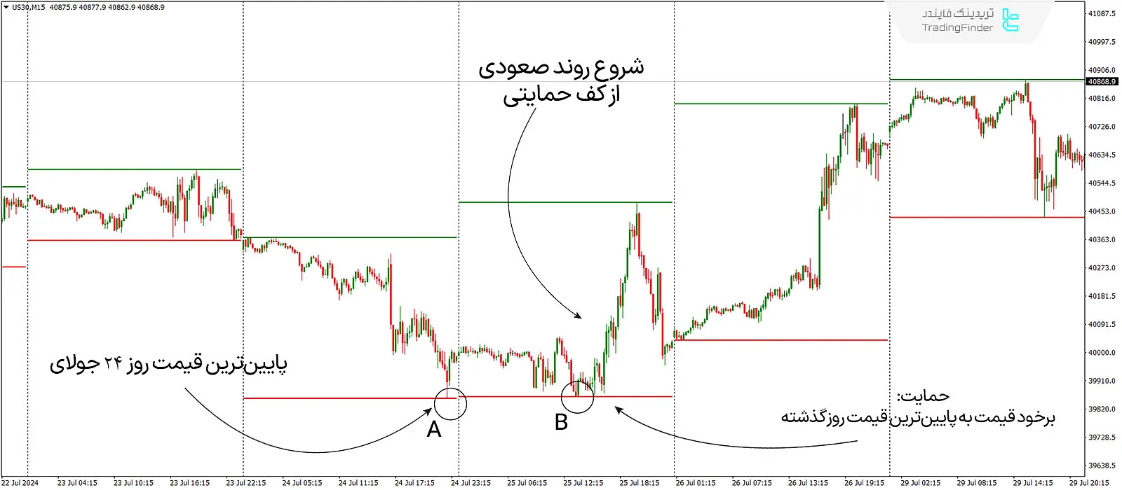 دانلود اندیکاتور بالاترین و پایین‌ترین قیمت روزانه (Daily H-L) در متاتریدر 4 - رایگان 2