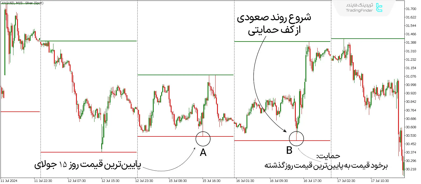 شرایط صعودی حمایت اندیکاتور