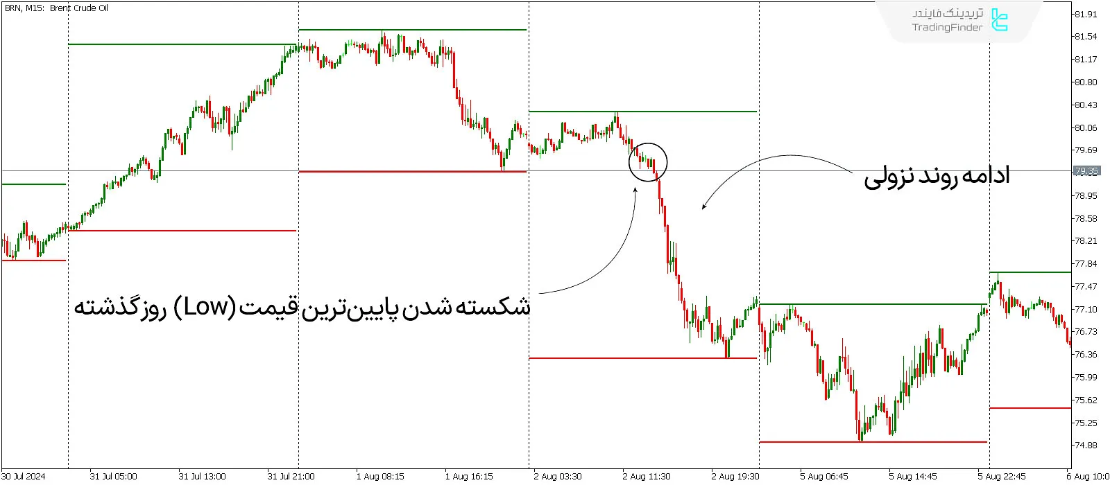 دانلود اندیکاتور بالاترین و پایین‌ترین قیمت روزانه (Daily H-L) در متاتریدر 5 - رایگان 3