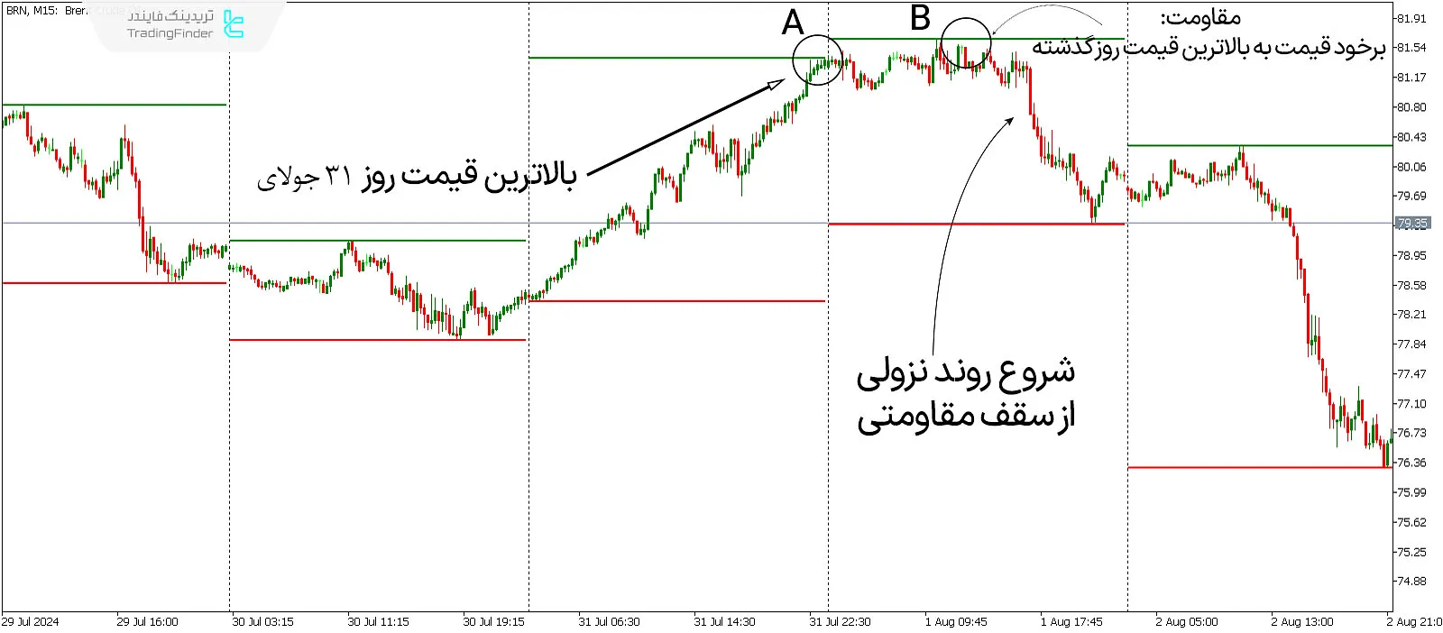 دانلود اندیکاتور بالاترین و پایین‌ترین قیمت روزانه (Daily H-L) در متاتریدر 5 - رایگان 2