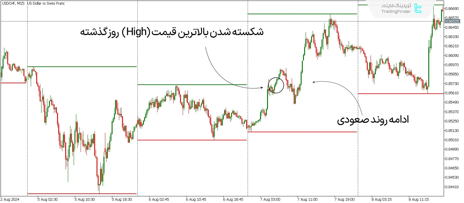 دانلود اندیکاتور بالاترین و پایین‌ترین قیمت روزانه (Daily H-L) در متاتریدر 5 - رایگان 1