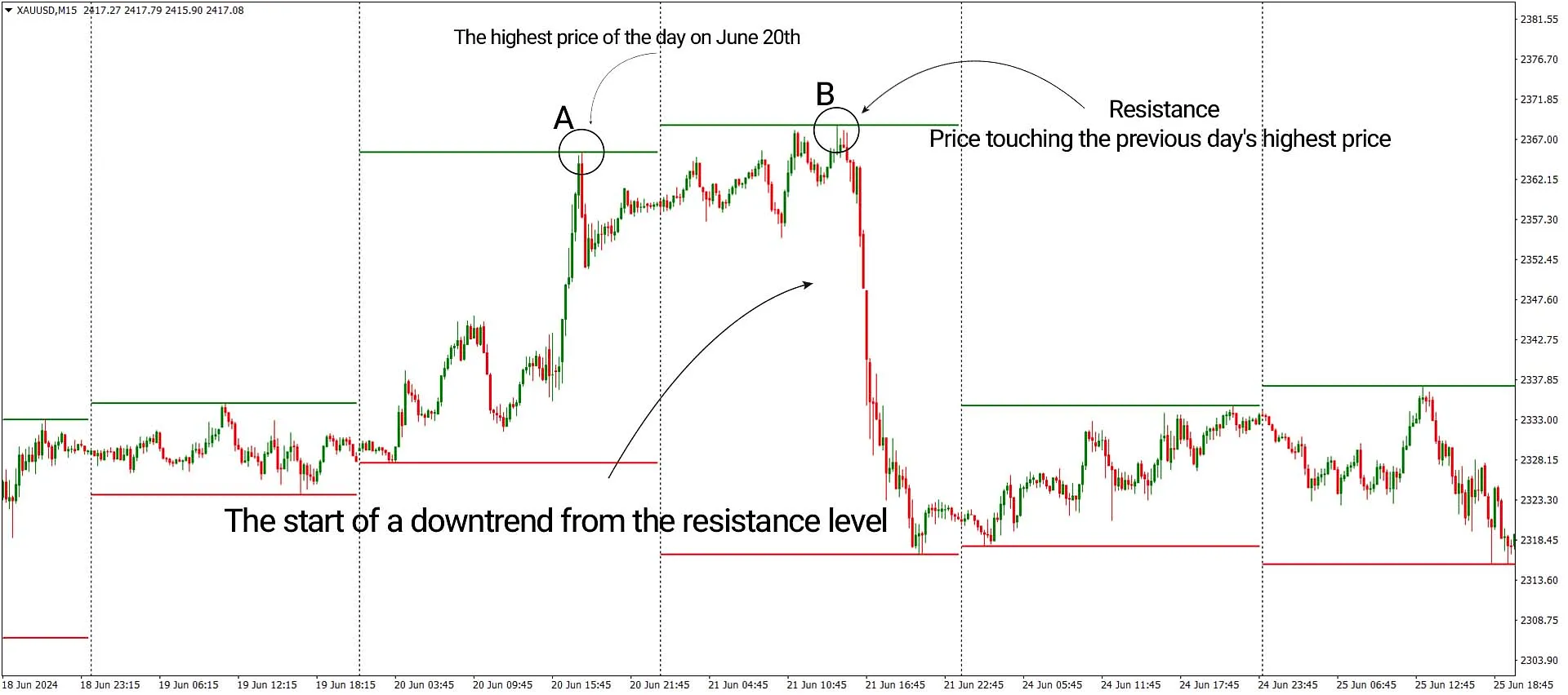 Bearish resistance conditions of the indicator