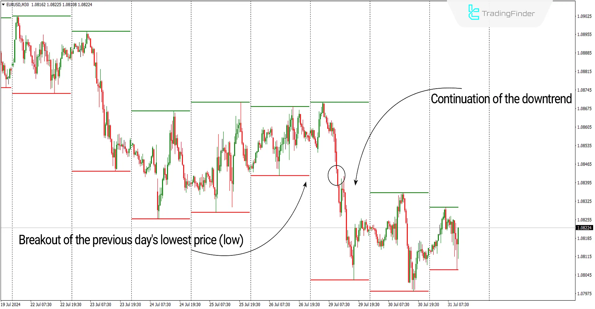 Daily High Low Indicator for MetaTrader 4 Download - Free - [Trading Finder] 3