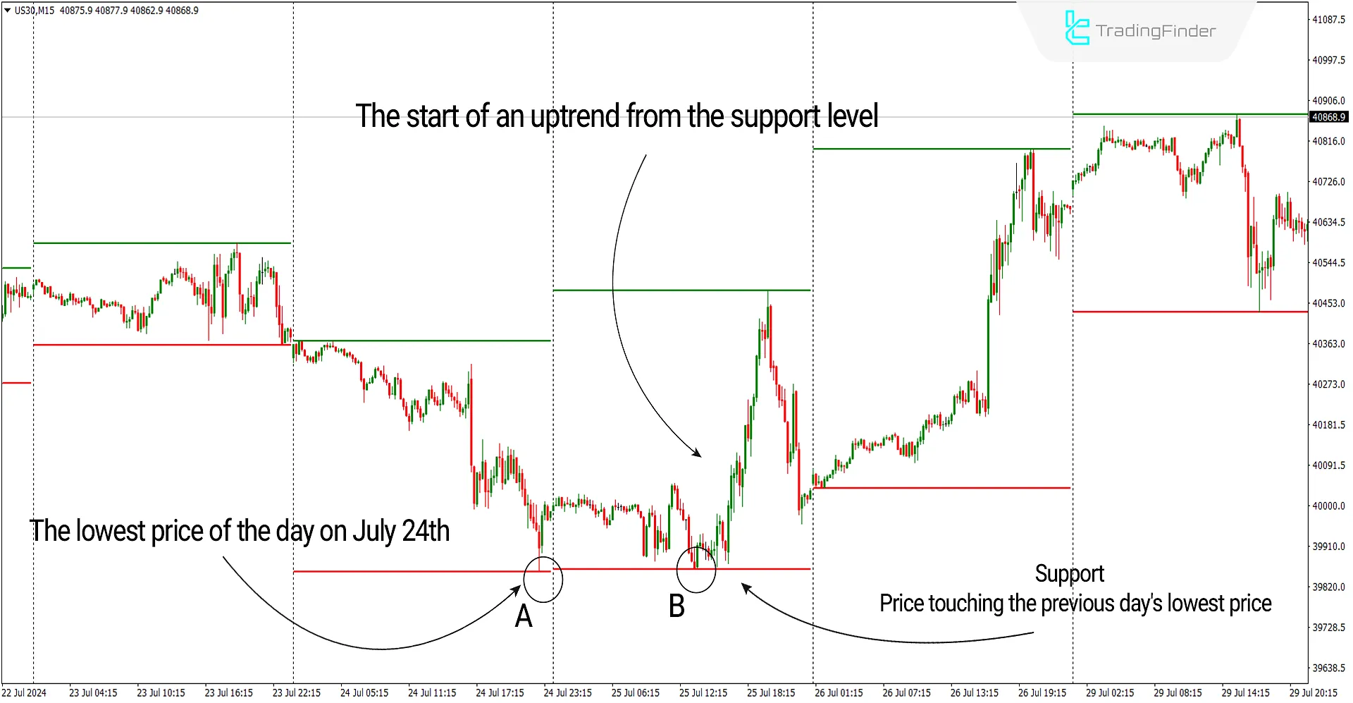 Daily High Low Indicator for MetaTrader 4 Download - Free - [Trading Finder] 2