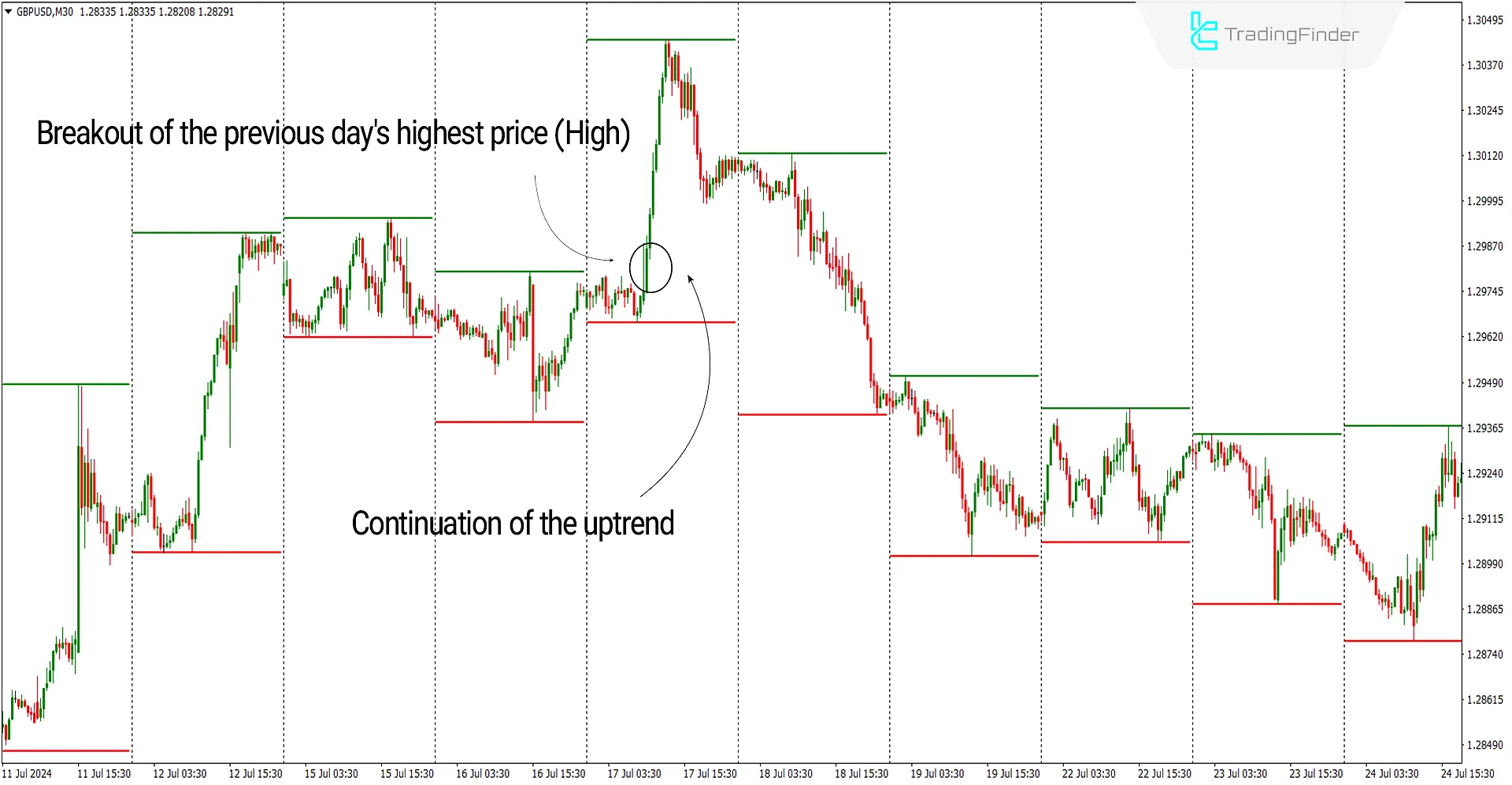 Daily High Low Indicator for MetaTrader 4 Download - Free - [Trading Finder] 1