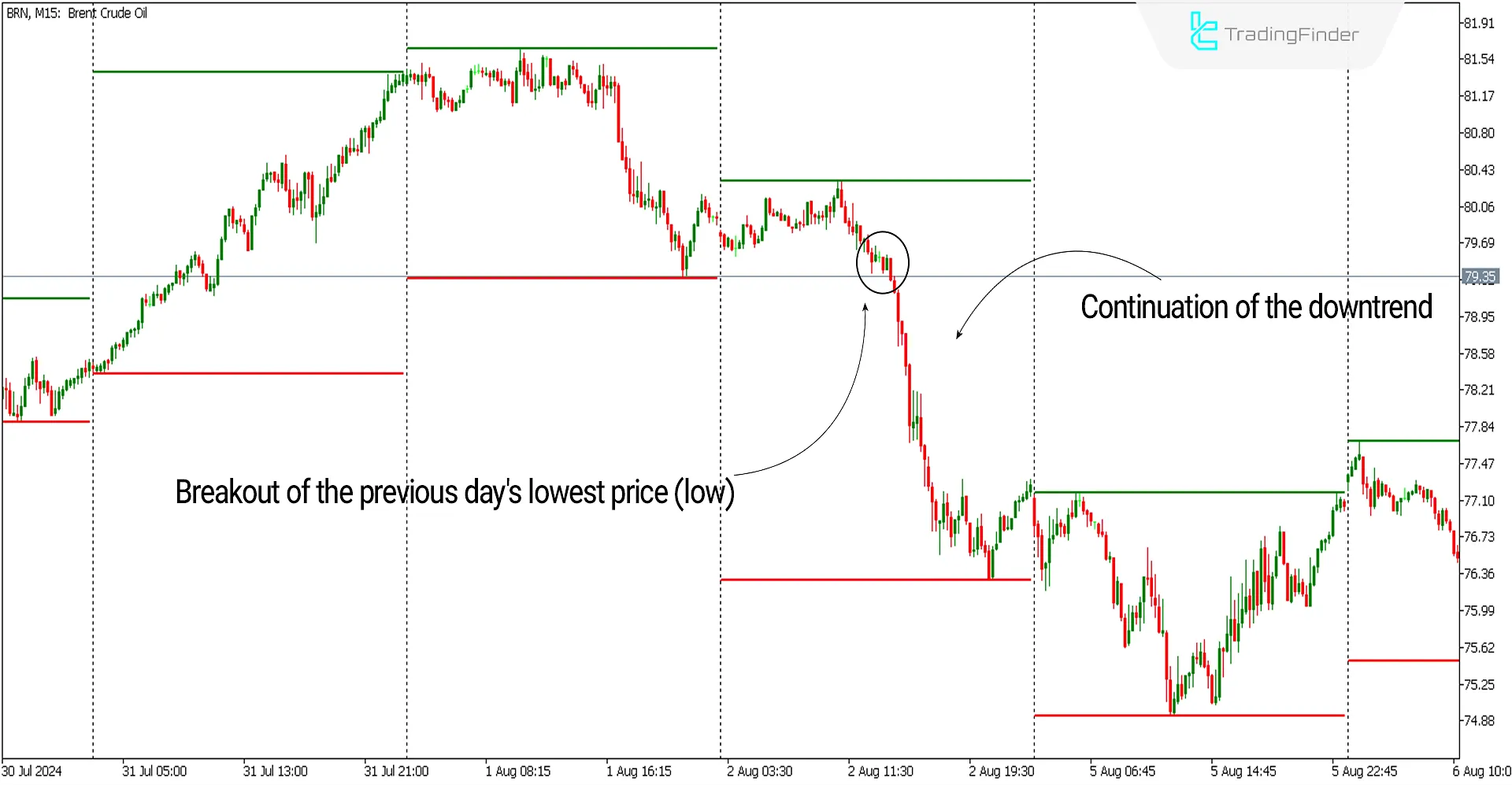 Daily High Low Indicator for MetaTrader 5 Download - Free - [Trading Finder] 1