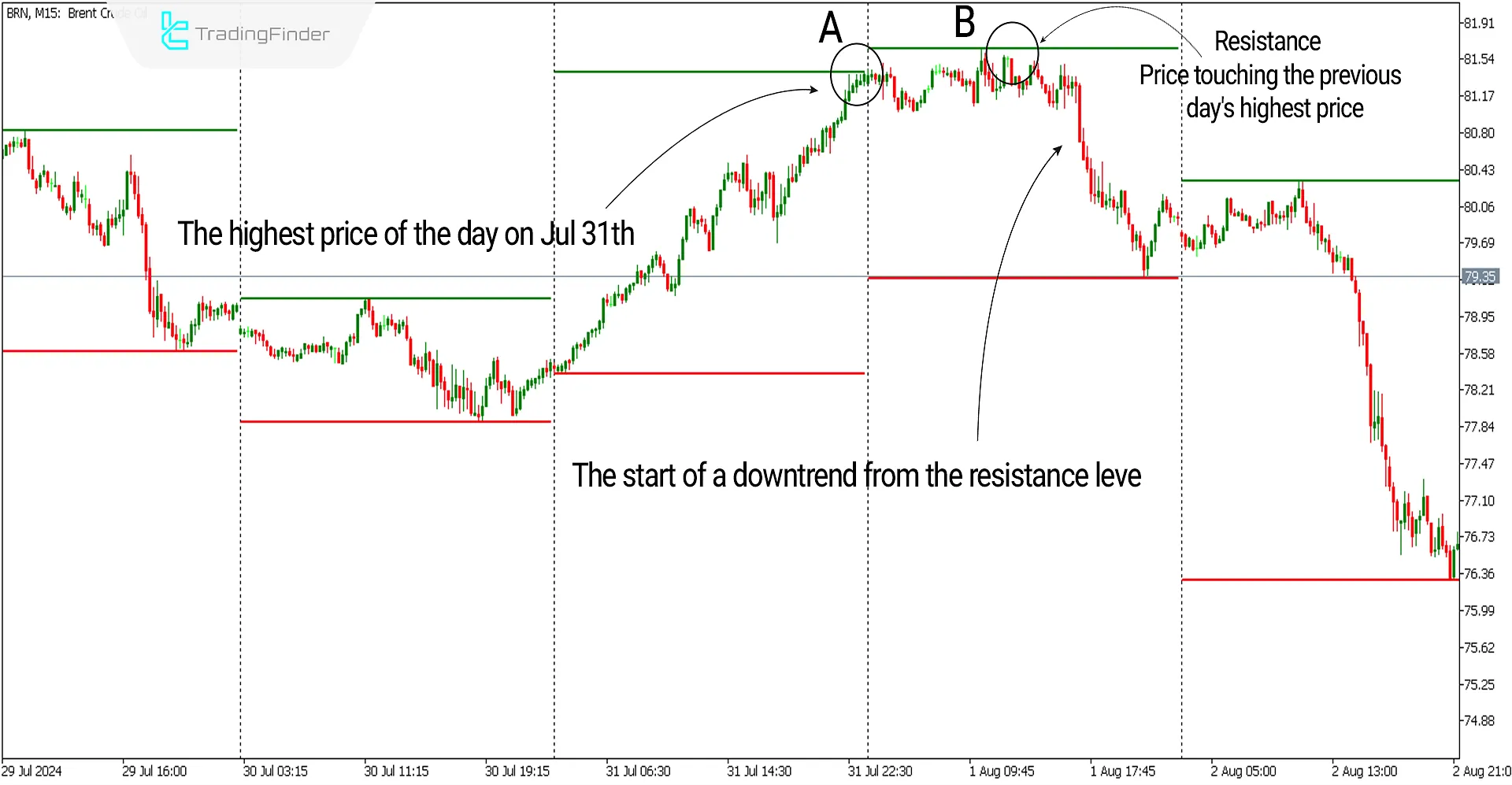 Bearish resistance conditions of the indicator