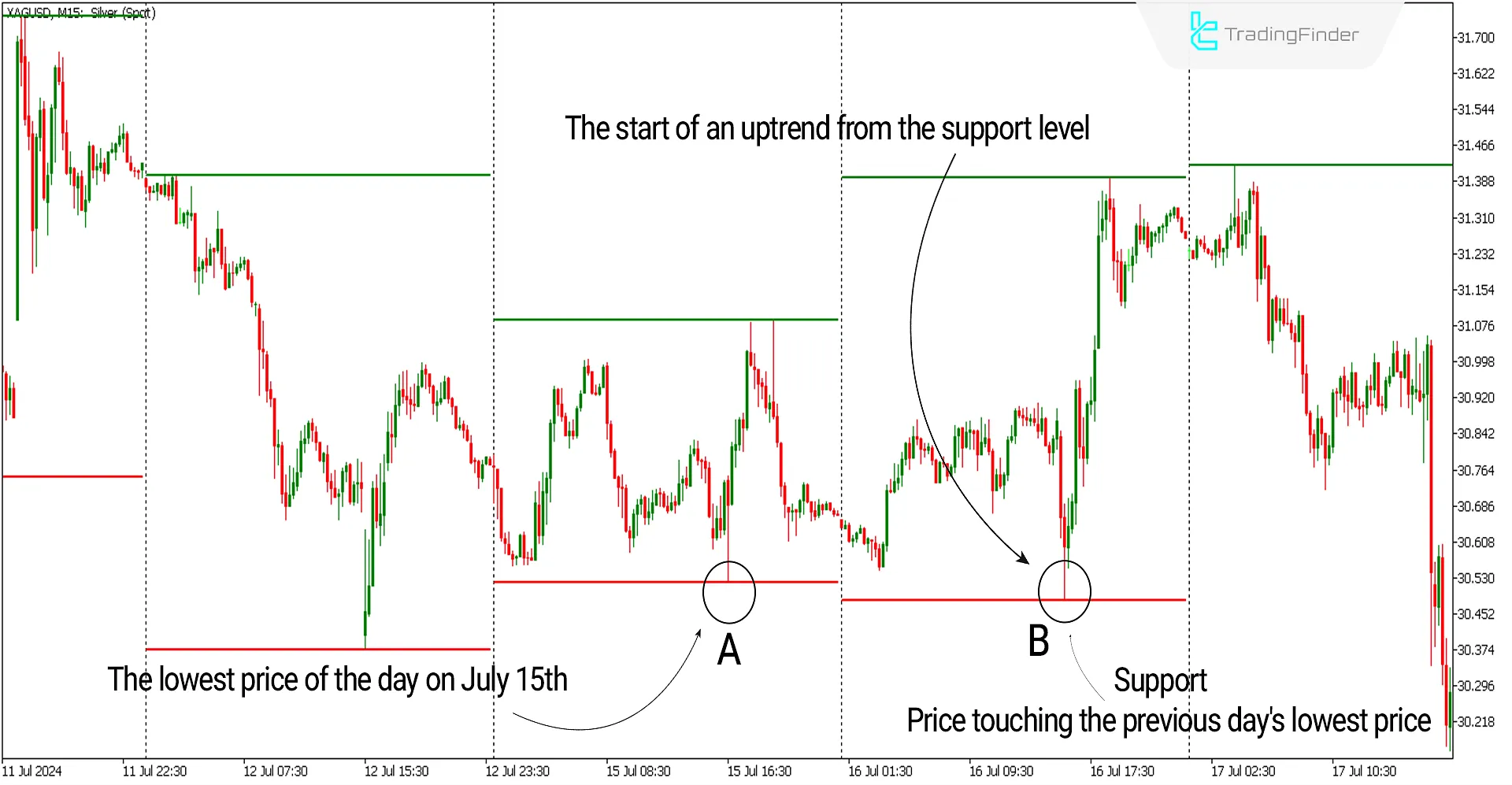 Bullish support conditions of the indicator