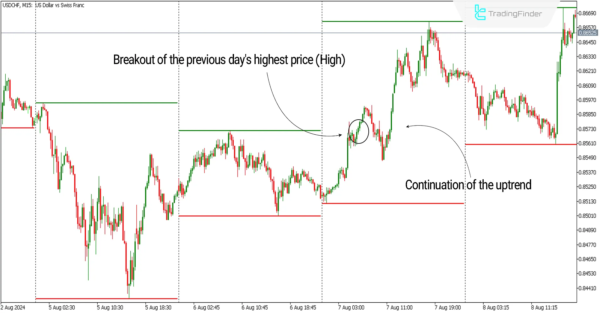 Daily High Low Indicator for MetaTrader 5 Download - Free - [Trading Finder] 3