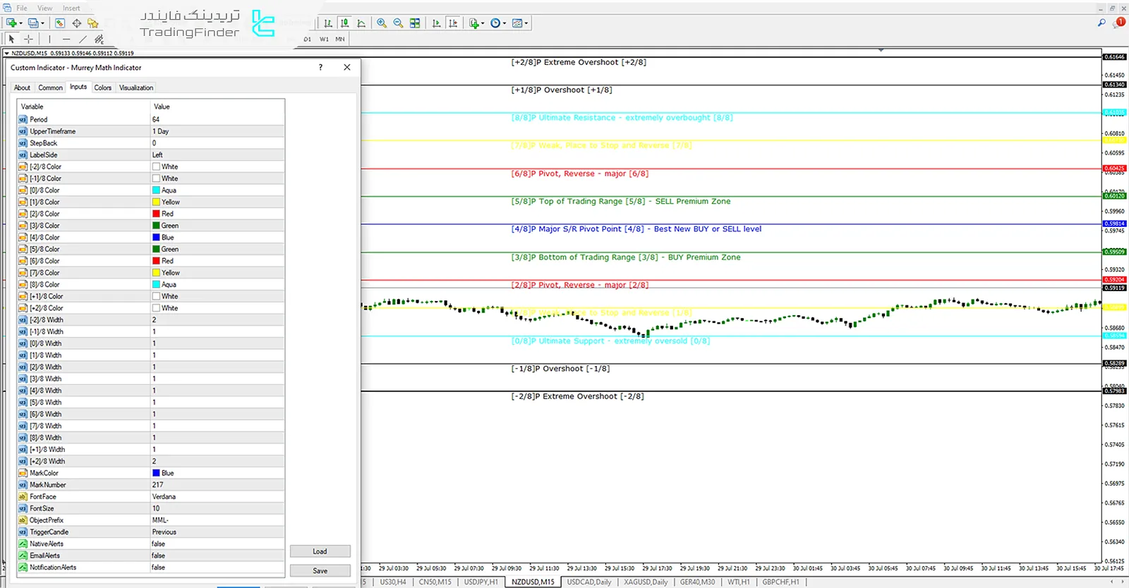 دانلود اندیکاتور ریاضی موری (Murry Math) در متاتریدر 4 - رایگان - [تریدینگ فایندر] 1