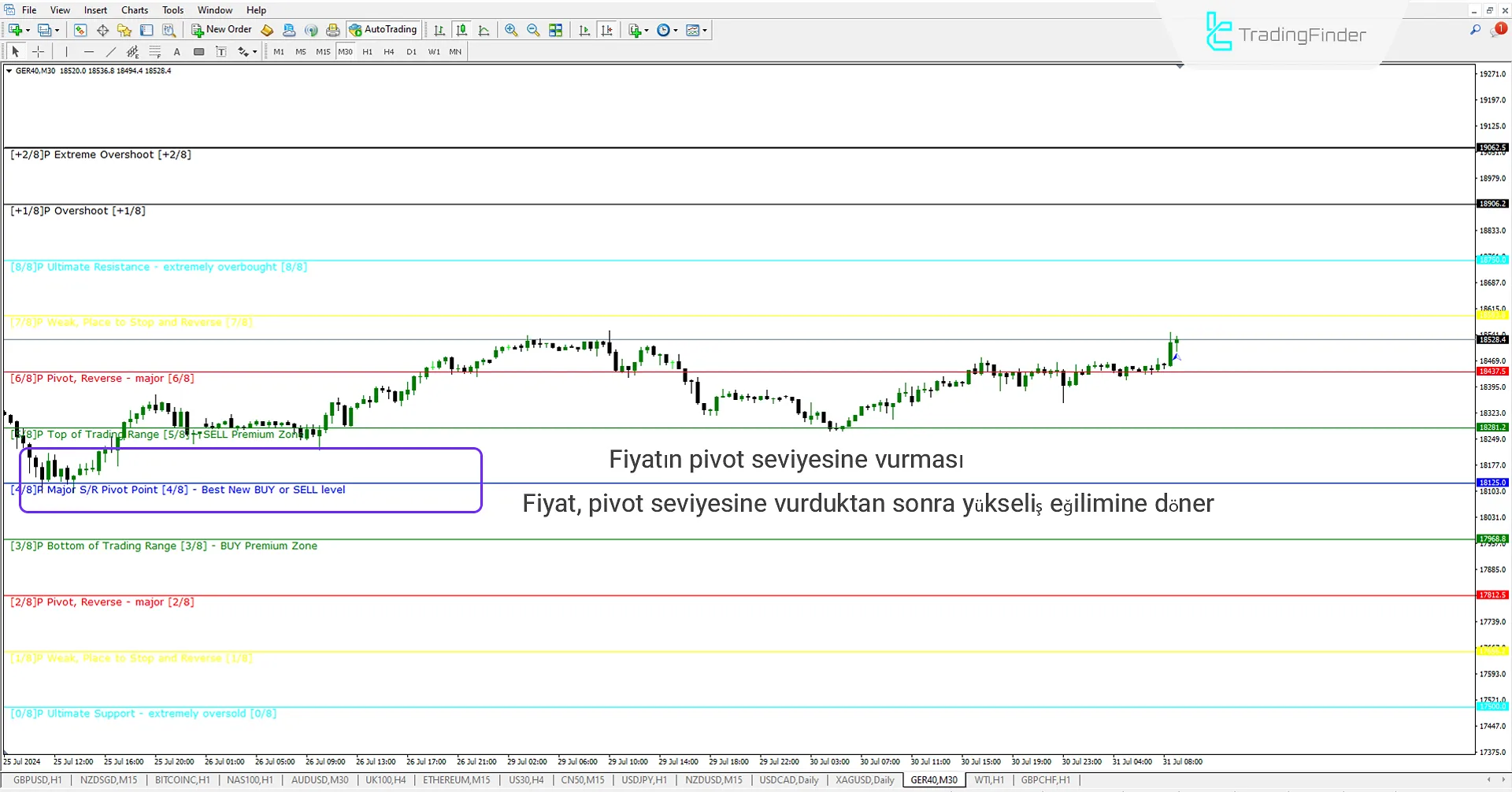 Murrey Math (MM) Göstergesi MetaTrader 4 için İndirme - Ücretsiz - [Trading Finder] 3